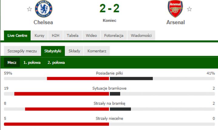 STATYSTYKI meczu Chelsea - Arsenal! :D
